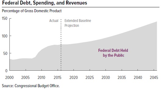 US Fed debt 2000-2045