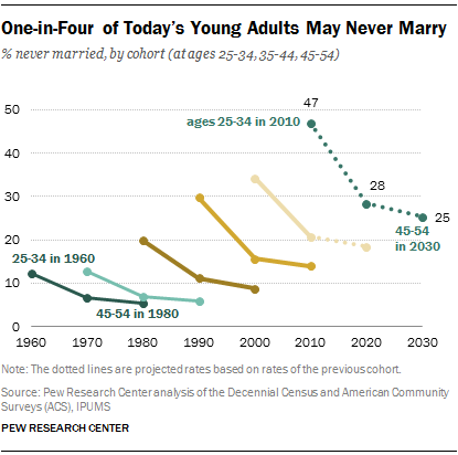 PEW poll of the never married, September 2014